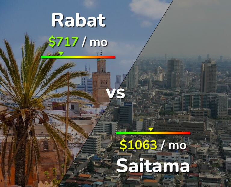 Cost of living in Rabat vs Saitama infographic
