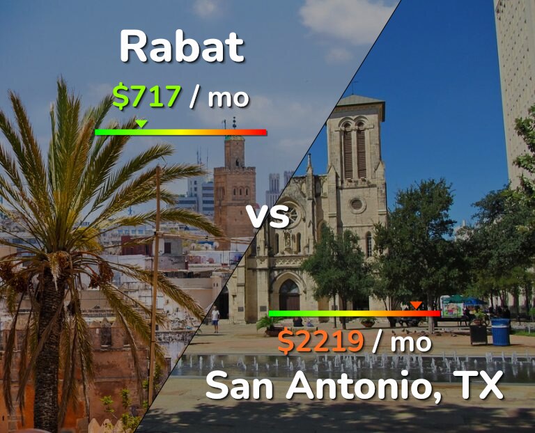 Cost of living in Rabat vs San Antonio infographic