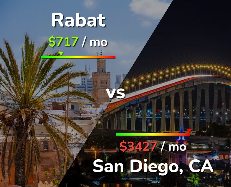 Cost of living in Rabat vs San Diego infographic