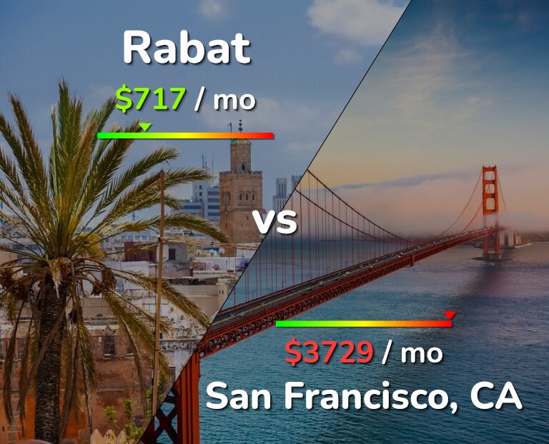 Cost of living in Rabat vs San Francisco infographic