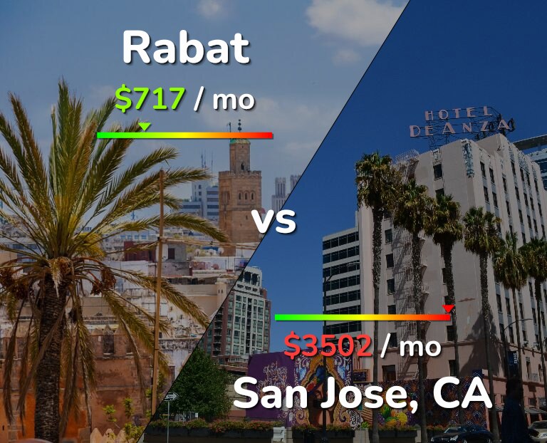 Cost of living in Rabat vs San Jose, United States infographic