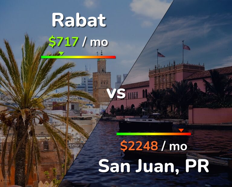 Cost of living in Rabat vs San Juan infographic