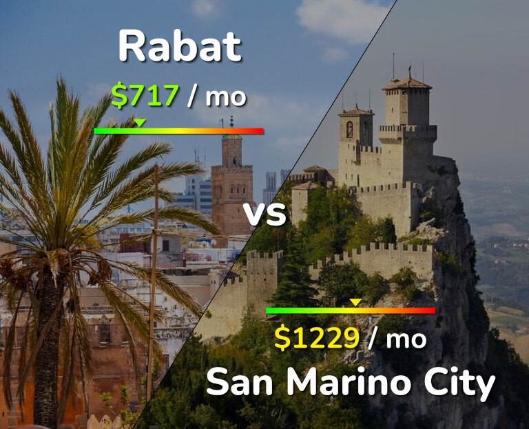 Cost of living in Rabat vs San Marino City infographic