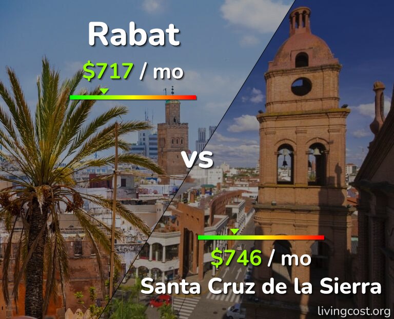 Cost of living in Rabat vs Santa Cruz de la Sierra infographic