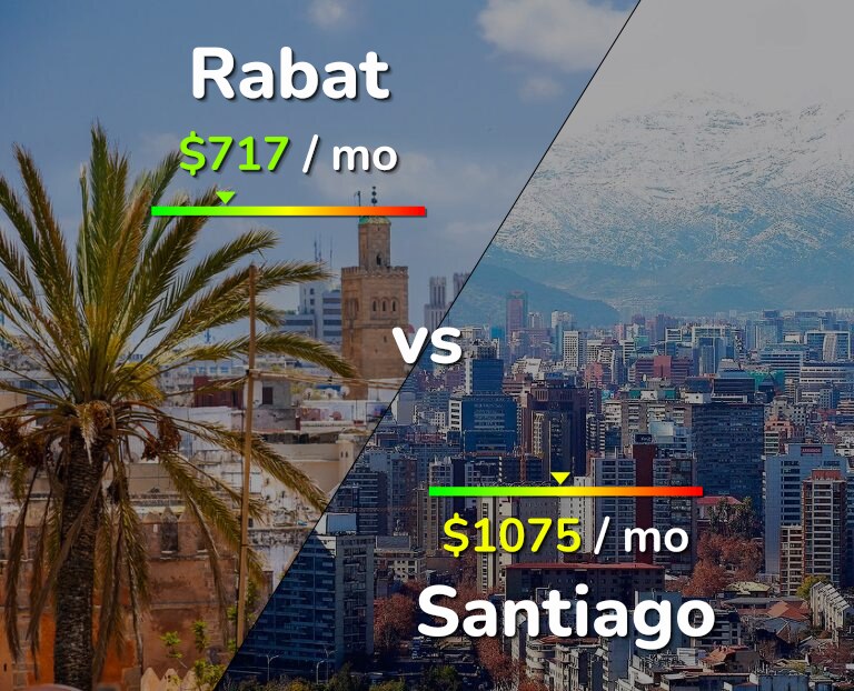 Cost of living in Rabat vs Santiago infographic