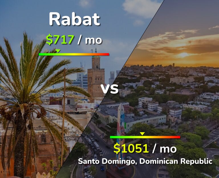 Cost of living in Rabat vs Santo Domingo infographic