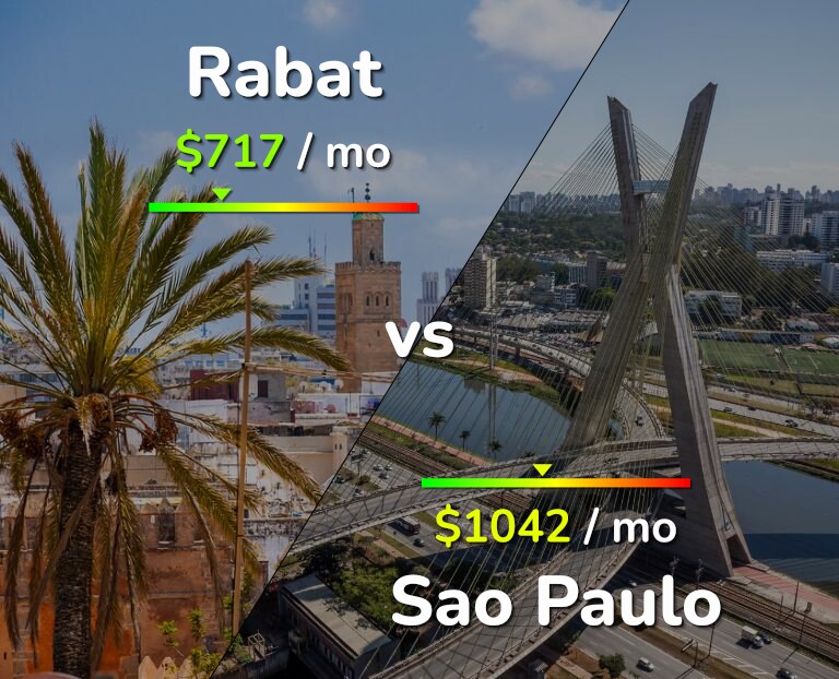 Cost of living in Rabat vs Sao Paulo infographic