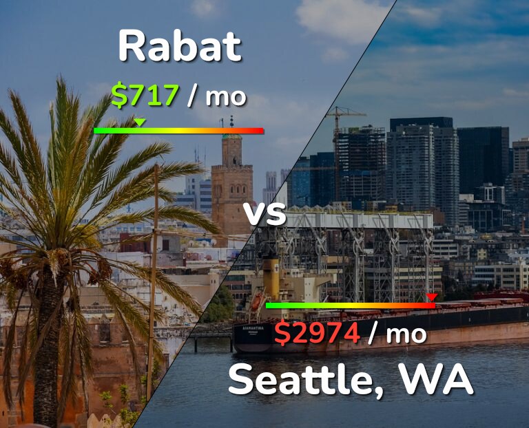 Cost of living in Rabat vs Seattle infographic