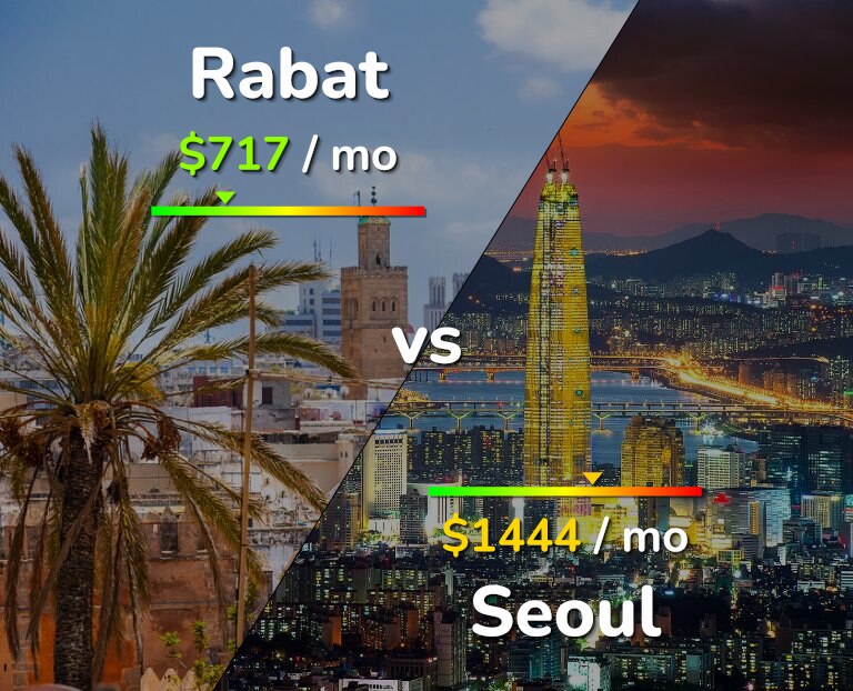 Cost of living in Rabat vs Seoul infographic