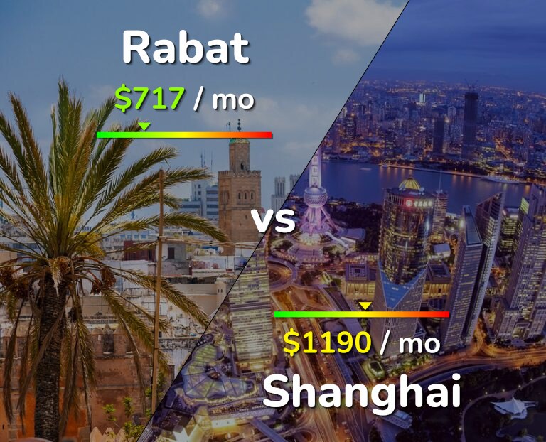 Cost of living in Rabat vs Shanghai infographic