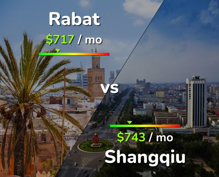 Cost of living in Rabat vs Shangqiu infographic