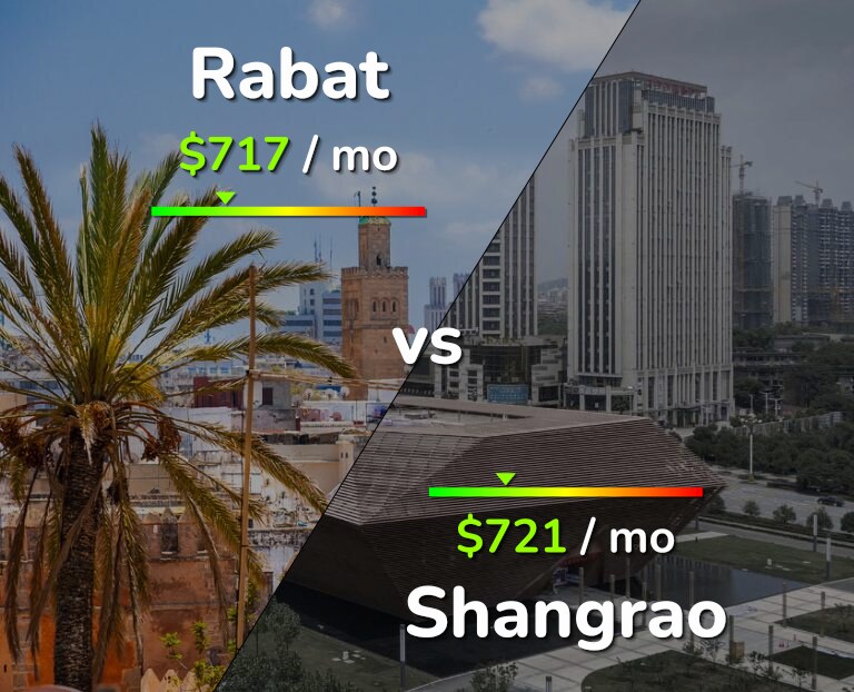 Cost of living in Rabat vs Shangrao infographic