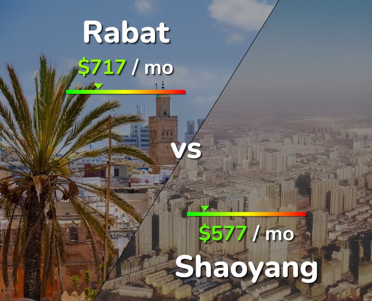 Cost of living in Rabat vs Shaoyang infographic