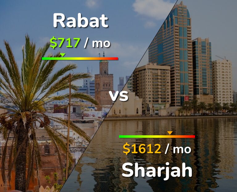 Cost of living in Rabat vs Sharjah infographic