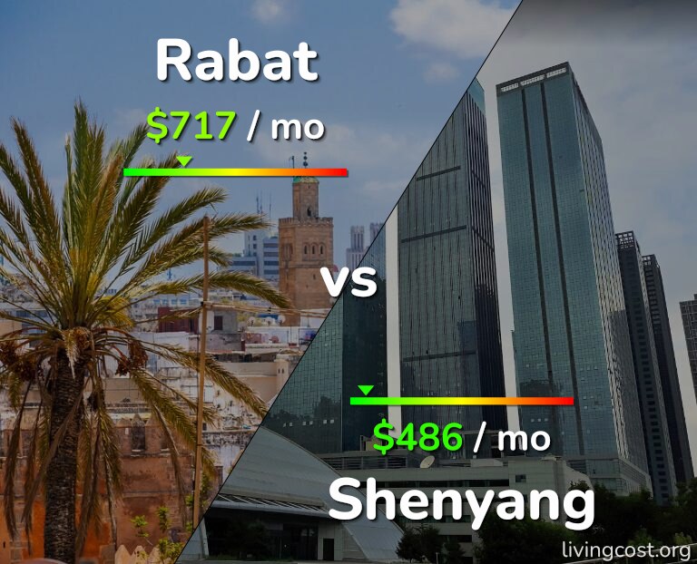 Cost of living in Rabat vs Shenyang infographic