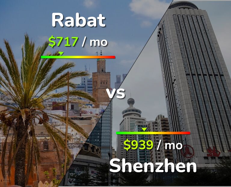 Cost of living in Rabat vs Shenzhen infographic