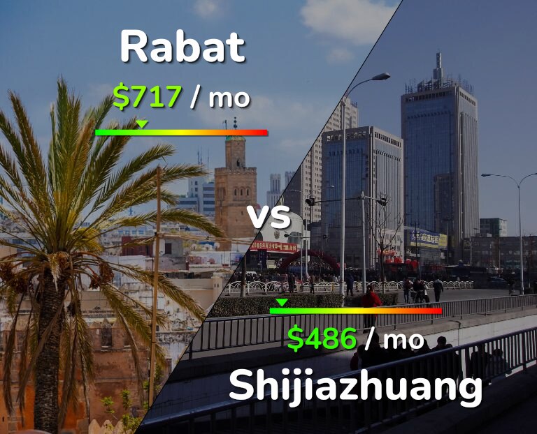 Cost of living in Rabat vs Shijiazhuang infographic