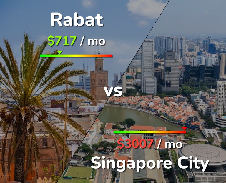 Cost of living in Rabat vs Singapore City infographic