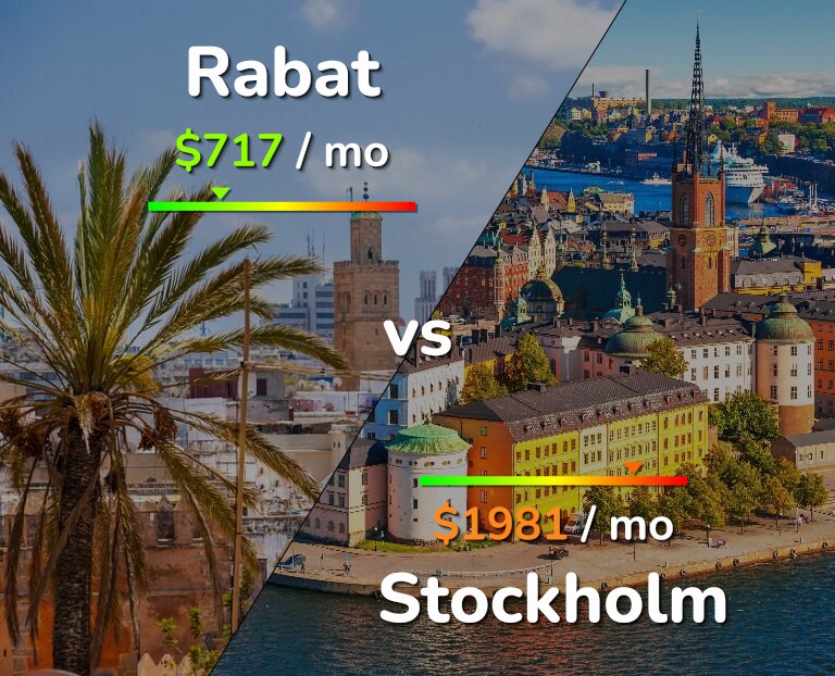 Cost of living in Rabat vs Stockholm infographic