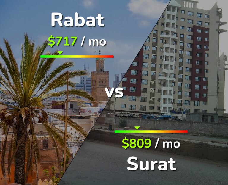 Cost of living in Rabat vs Surat infographic