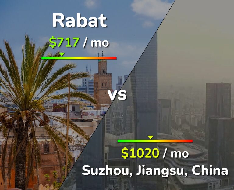 Cost of living in Rabat vs Suzhou infographic