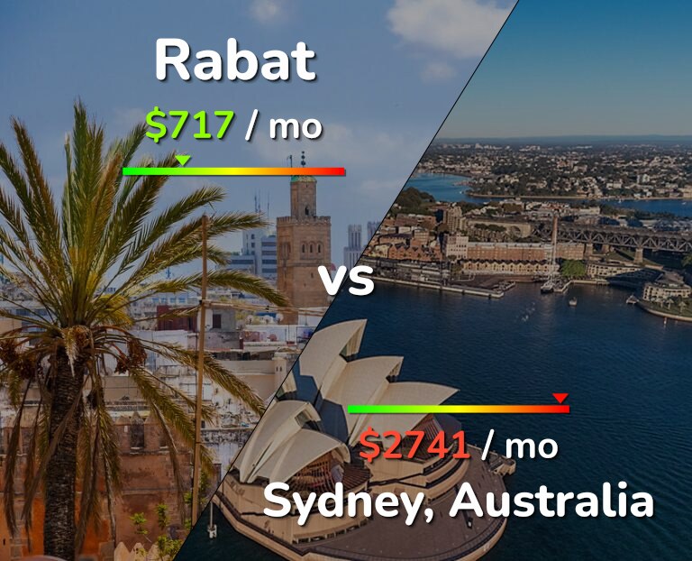 Cost of living in Rabat vs Sydney infographic