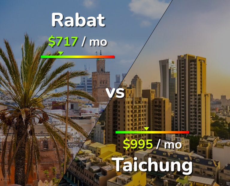Cost of living in Rabat vs Taichung infographic