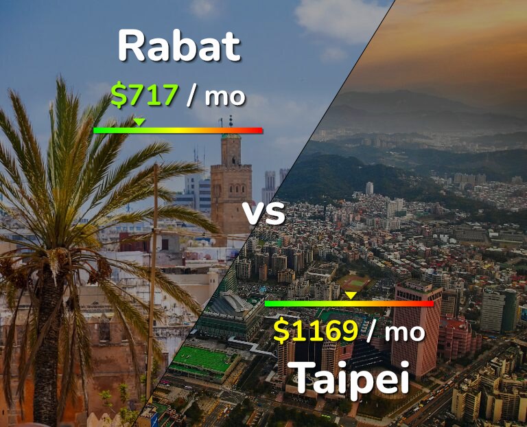 Cost of living in Rabat vs Taipei infographic