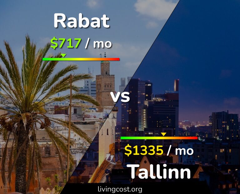 Cost of living in Rabat vs Tallinn infographic
