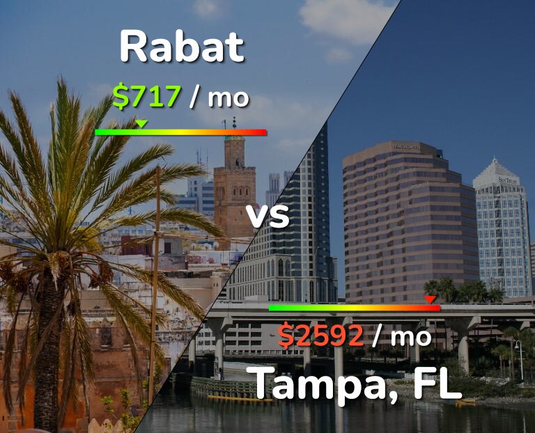 Cost of living in Rabat vs Tampa infographic