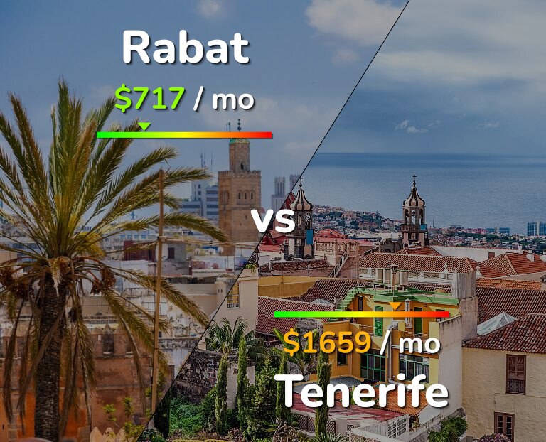Cost of living in Rabat vs Tenerife infographic