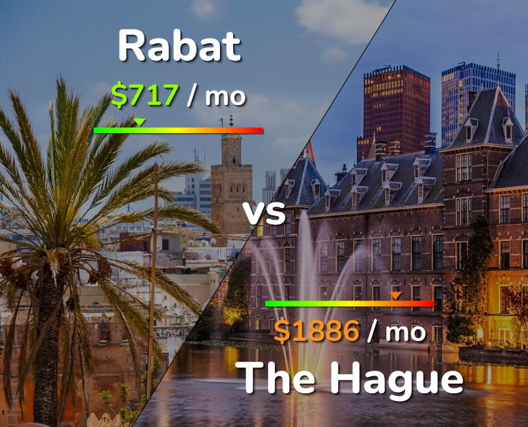 Cost of living in Rabat vs The Hague infographic