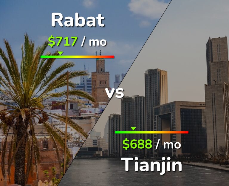 Cost of living in Rabat vs Tianjin infographic
