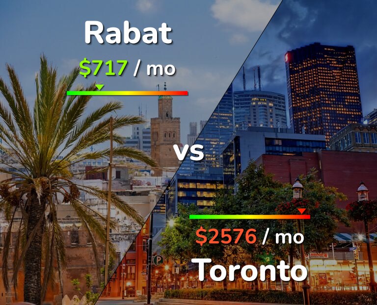 Cost of living in Rabat vs Toronto infographic