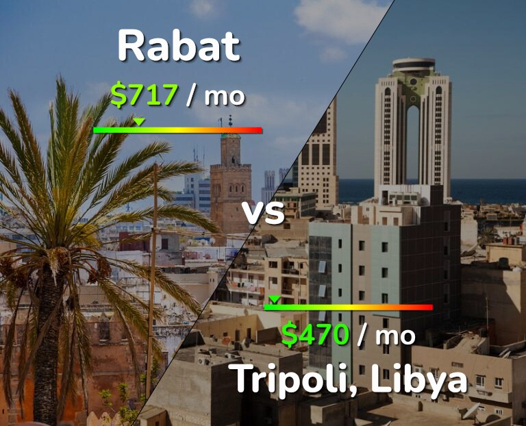 Cost of living in Rabat vs Tripoli infographic