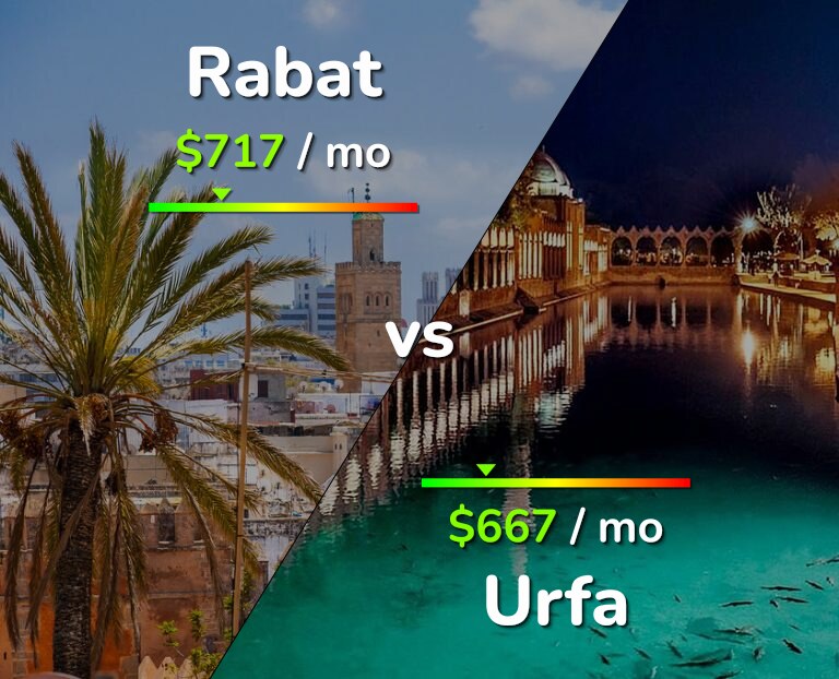 Cost of living in Rabat vs Urfa infographic