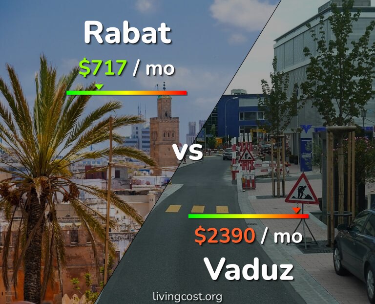 Cost of living in Rabat vs Vaduz infographic