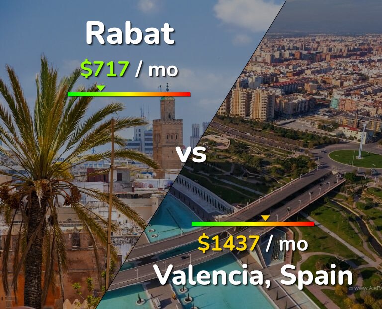 Cost of living in Rabat vs Valencia, Spain infographic