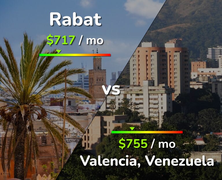 Cost of living in Rabat vs Valencia, Venezuela infographic