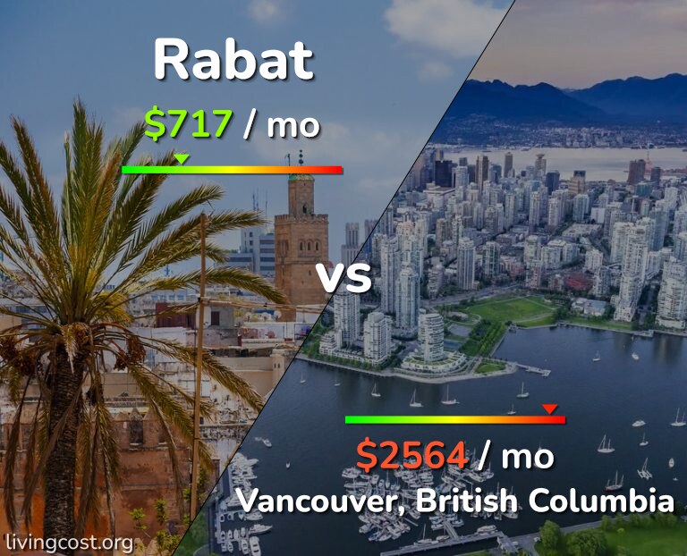 Cost of living in Rabat vs Vancouver infographic