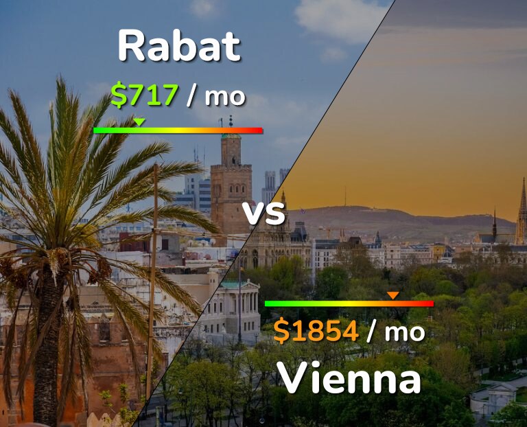 Cost of living in Rabat vs Vienna infographic