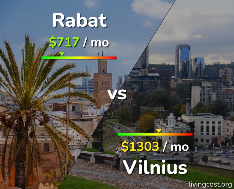 Cost of living in Rabat vs Vilnius infographic