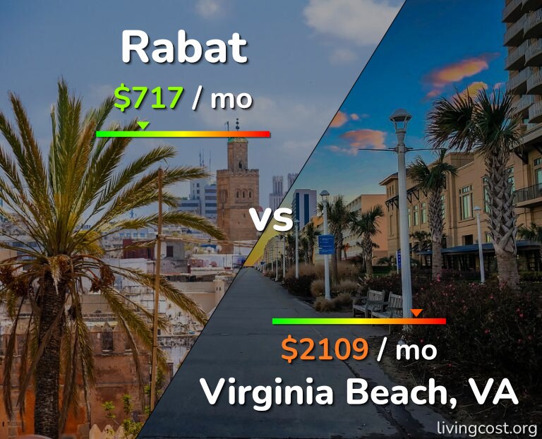 Cost of living in Rabat vs Virginia Beach infographic