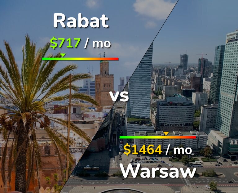 Cost of living in Rabat vs Warsaw infographic
