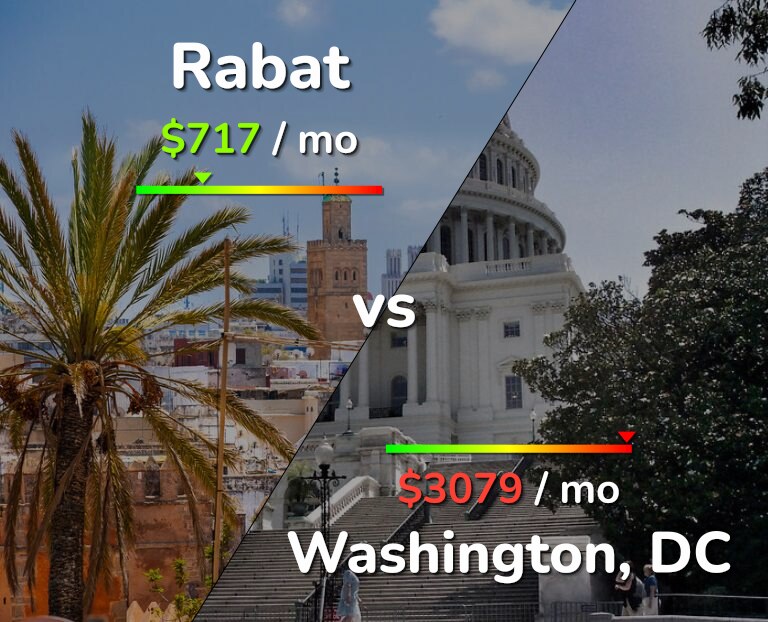 Cost of living in Rabat vs Washington infographic