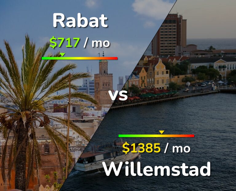 Cost of living in Rabat vs Willemstad infographic