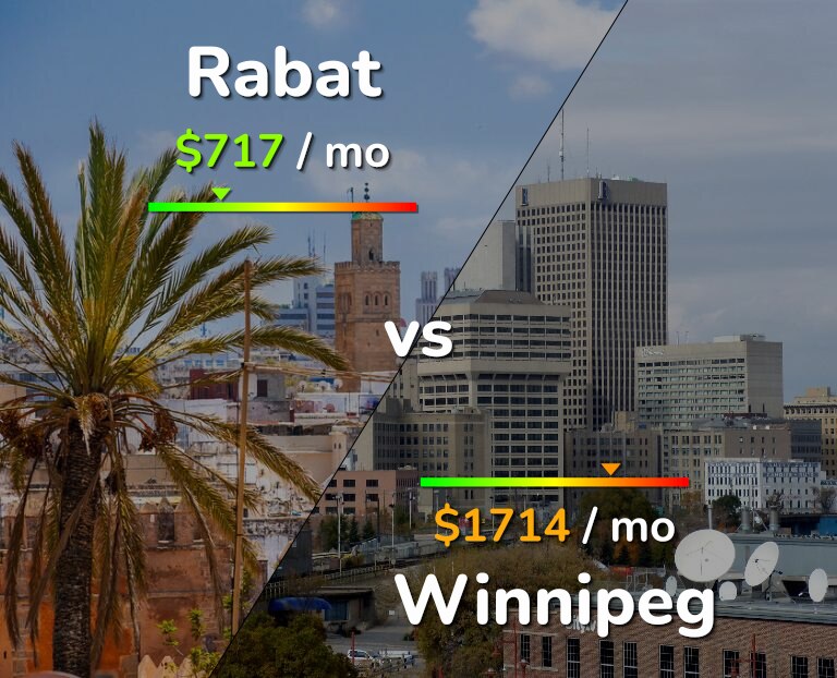 Cost of living in Rabat vs Winnipeg infographic