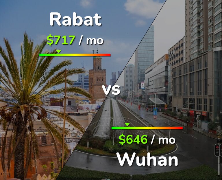Cost of living in Rabat vs Wuhan infographic
