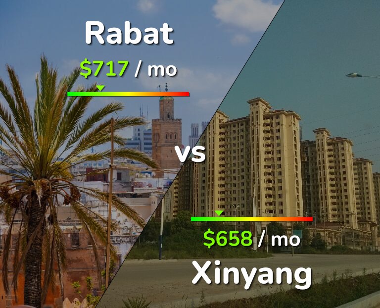 Cost of living in Rabat vs Xinyang infographic