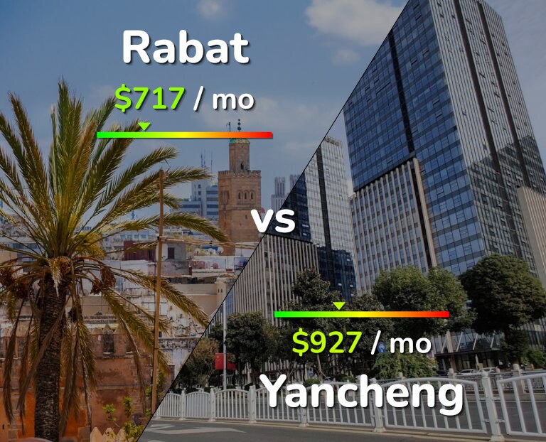 Cost of living in Rabat vs Yancheng infographic